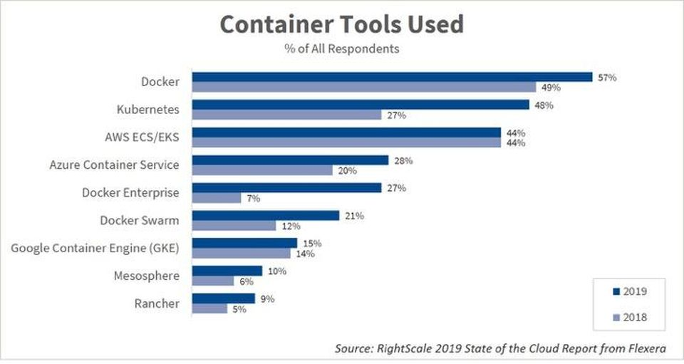 state-of-the-cloud-2019_docker-usage